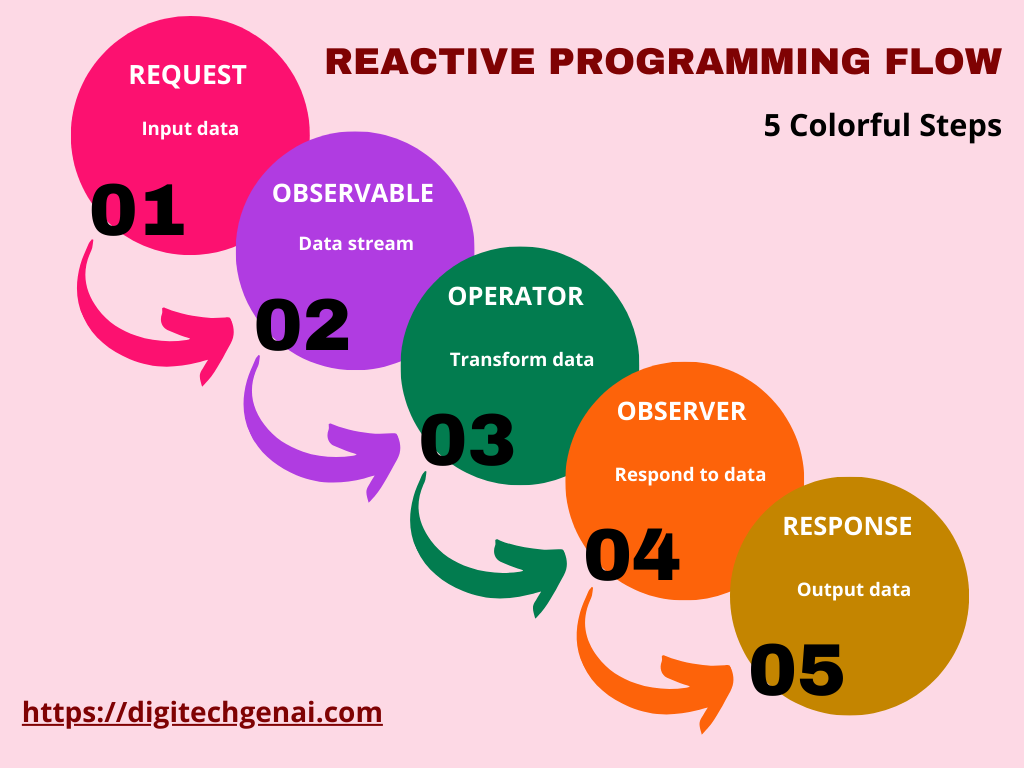 Reactive Programming Flow