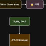 JWT authentication flow in Spring Boot.