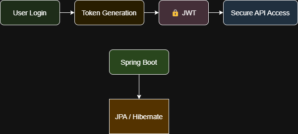 JWT authentication flow in Spring Boot.