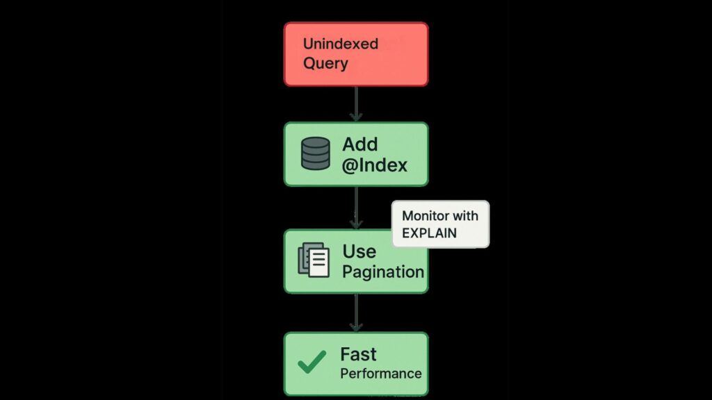 Optimizing Java ORM Queries