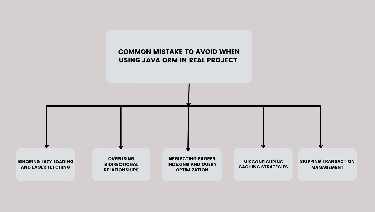 common mistake to avoid when using java ORM in real project